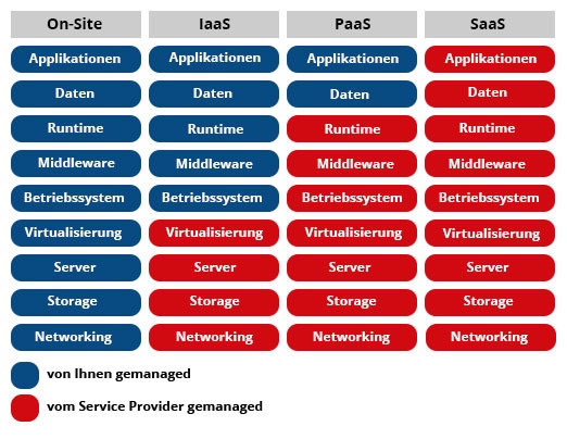 iaas_vs_paas_saas